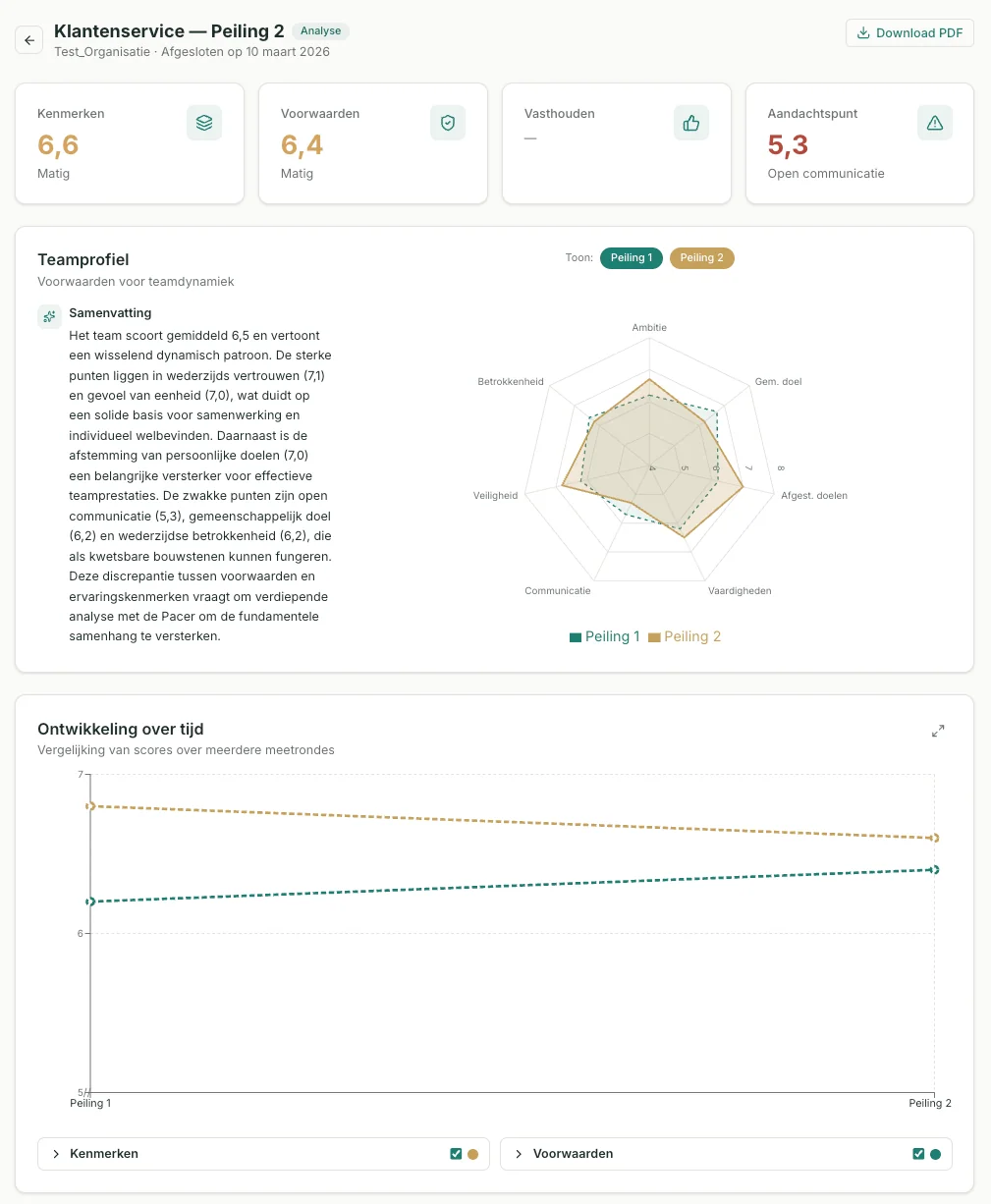 Analyse-dashboard met scores per bouwsteen, radarchart en ontwikkeling over tijd