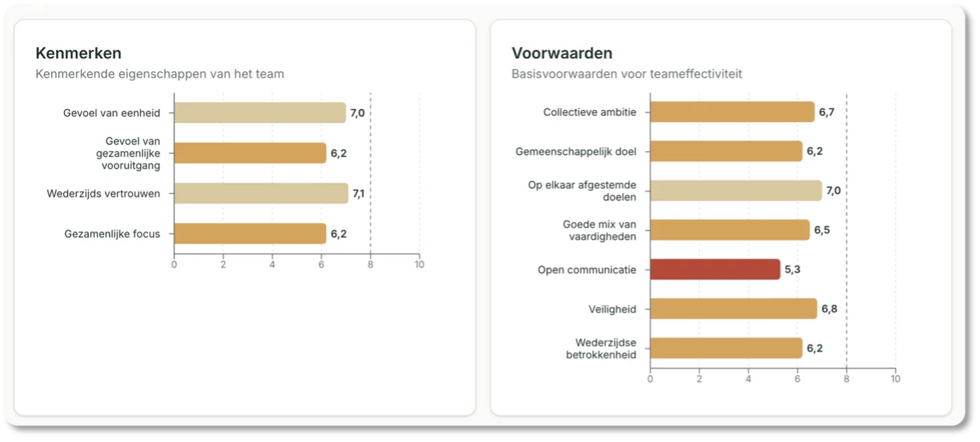 Twee staafdiagrammen uit TeamInsights: scores van een team op de vier kenmerken en de zeven voorwaarden van TeamFlow, met open communicatie rood gemarkeerd op 5,3